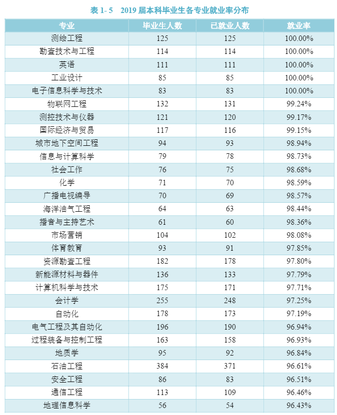 知识科普|西南石油大学是不是一本？就业好不好？