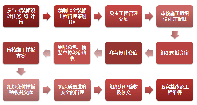 全过程监督,检查和检验控制项目全装修工程管理各阶段的工作内容要点