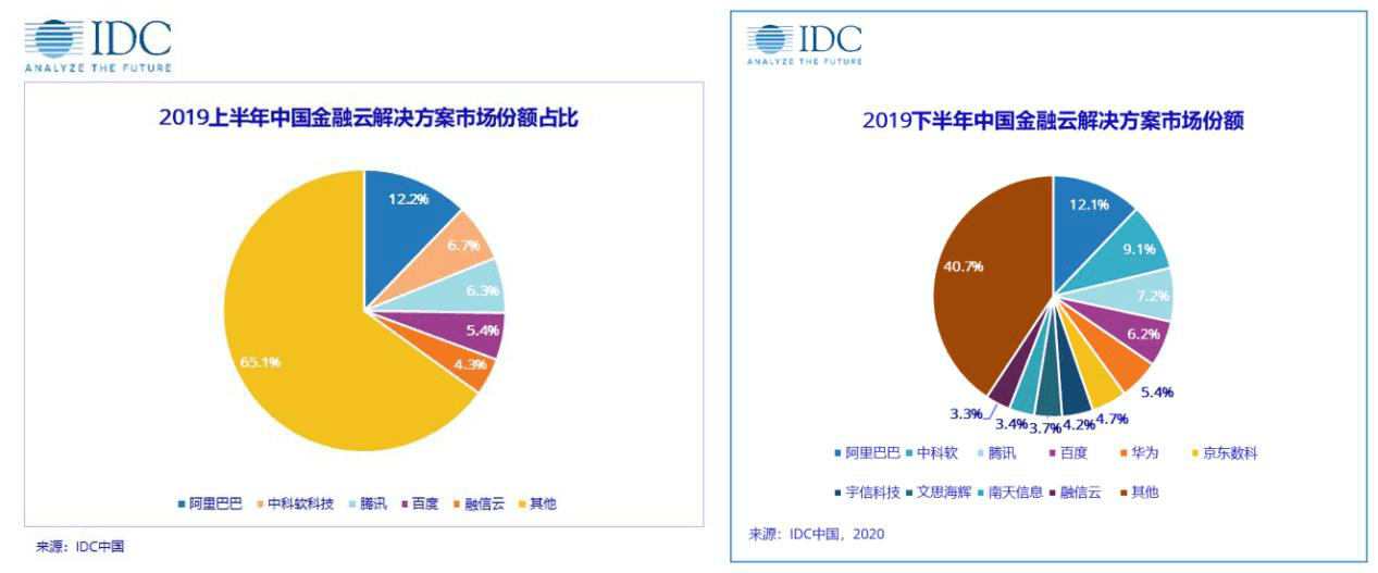 阿里云|阿里云、腾讯云的新战场：金融云