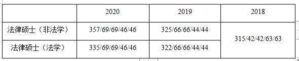 分数线|东北财经大学法硕：近三年分数线汇总，一分钟带你了解一下