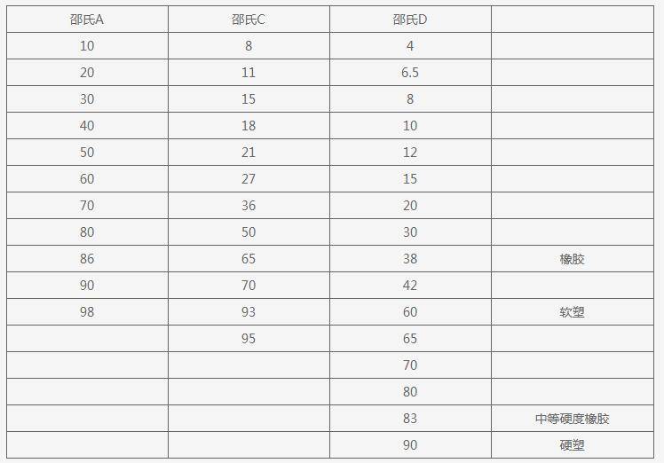 邵氏硬度对照表