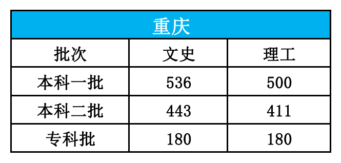 高考|【高考圈】最新2020年高考分数线发布！15个省市，速查！