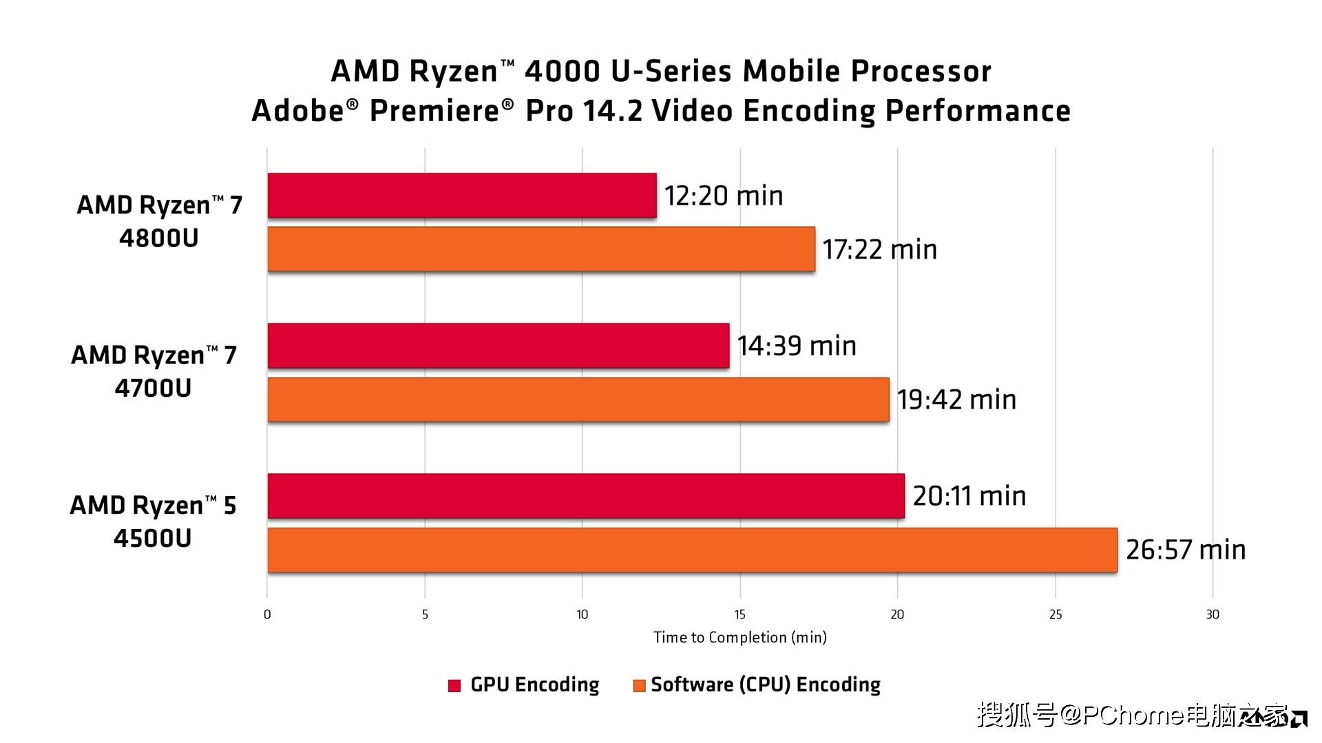 Adobe|Adobe Premiere新版发布 支持AMD GPU硬件加速
