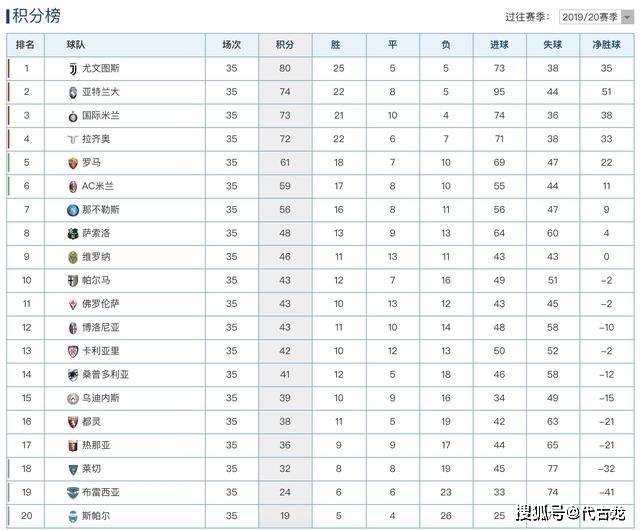 “Bsport体育app”
最新意甲积分排名：尤文遭绝杀还是第一 最后三轮拿3分就夺冠(图1)