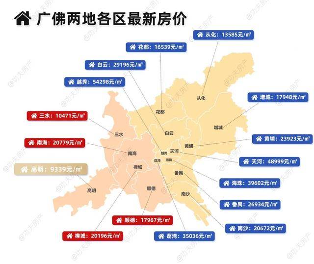 摊开广佛地区的房价地图,均价仍低于万元的洼地仅有 佛山高明,目前以9