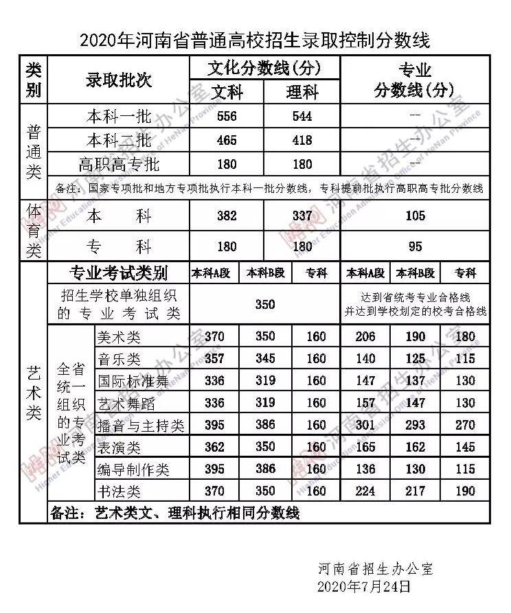 2020河南考生的省排名_重磅!2020年高考各省市本科录取率汇总(2)