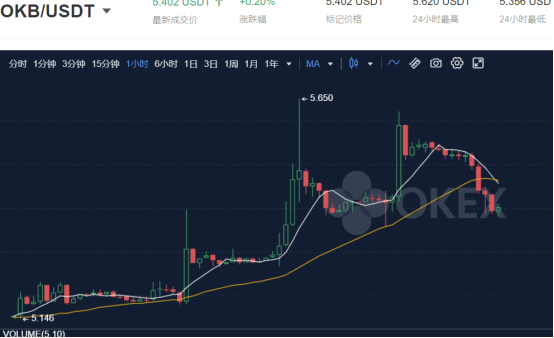 平台|数字资产近日持续上涨 你会通过平台币OKB做投资理财吗