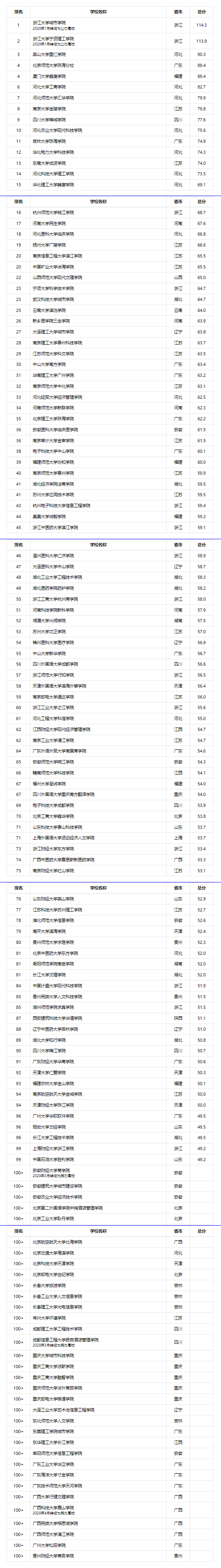 软科2020全国独立学_2020软科发布:中国独立学院排名100强