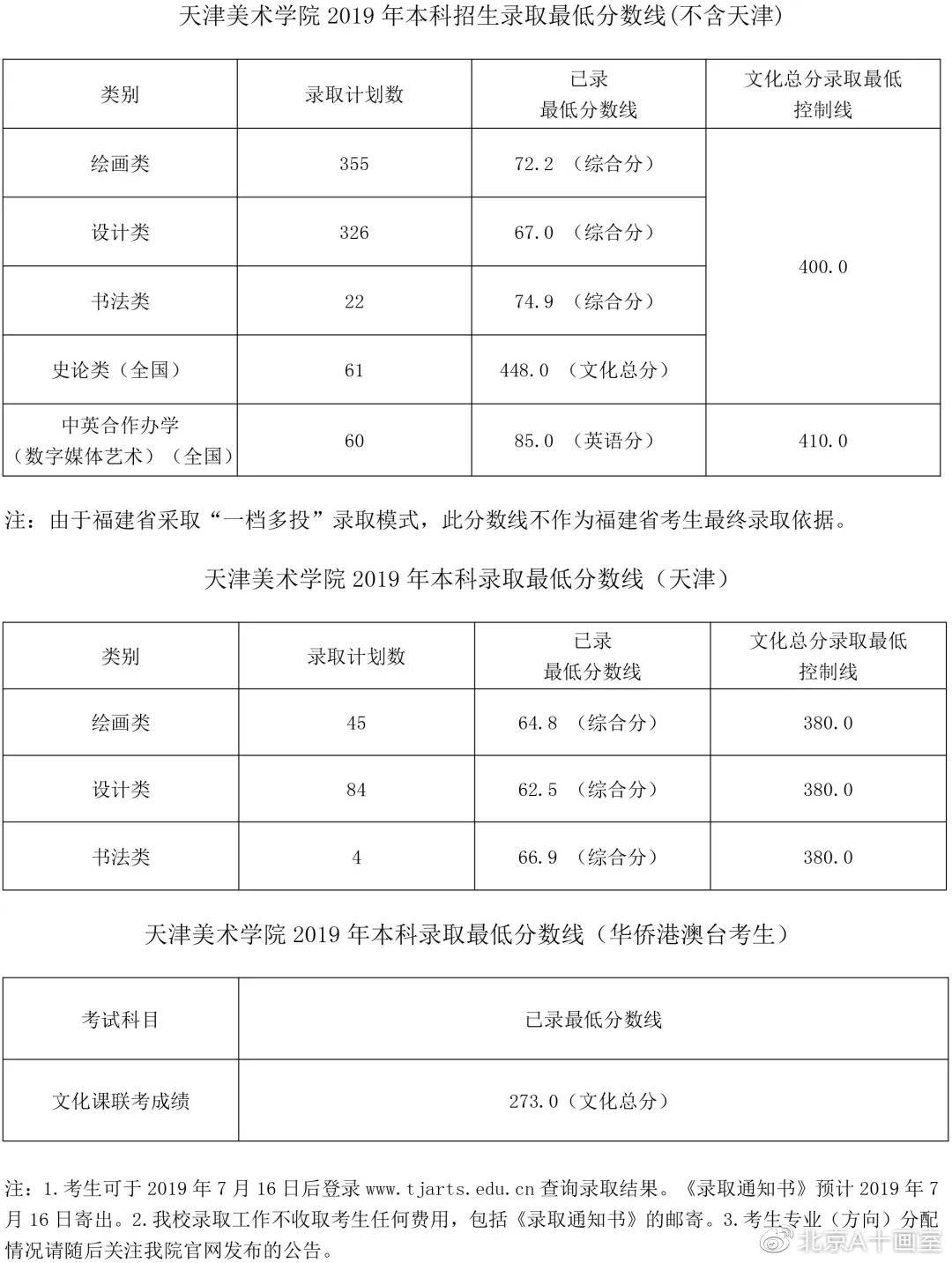 天津美术学院2019年本科招生录取最低分数线