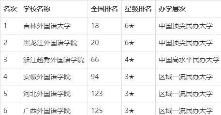 校友会2020中国语言类大学教学质量排名,中国传媒大学