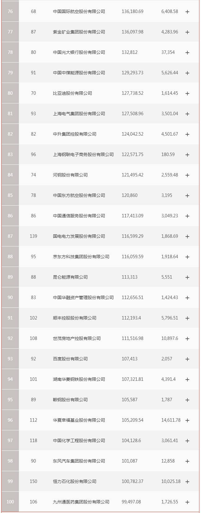 亏损|原创严重两极分化 财富中国500强榜单公布