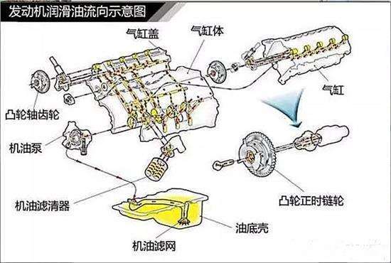 汽车发动机润滑系统为什么要定期保养?不保养有什么危害?