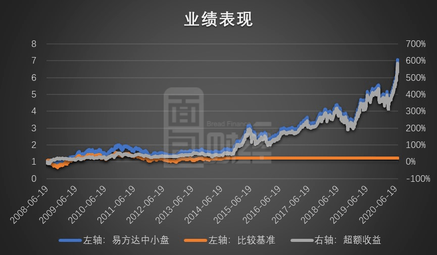 布局|易方达中小盘：长线布局食品饮料与生物医药 二季度净申购份额转正