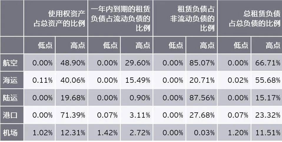 收益|原创调研了284家境外上市中资企业，关于「新租赁准则」我们有话说