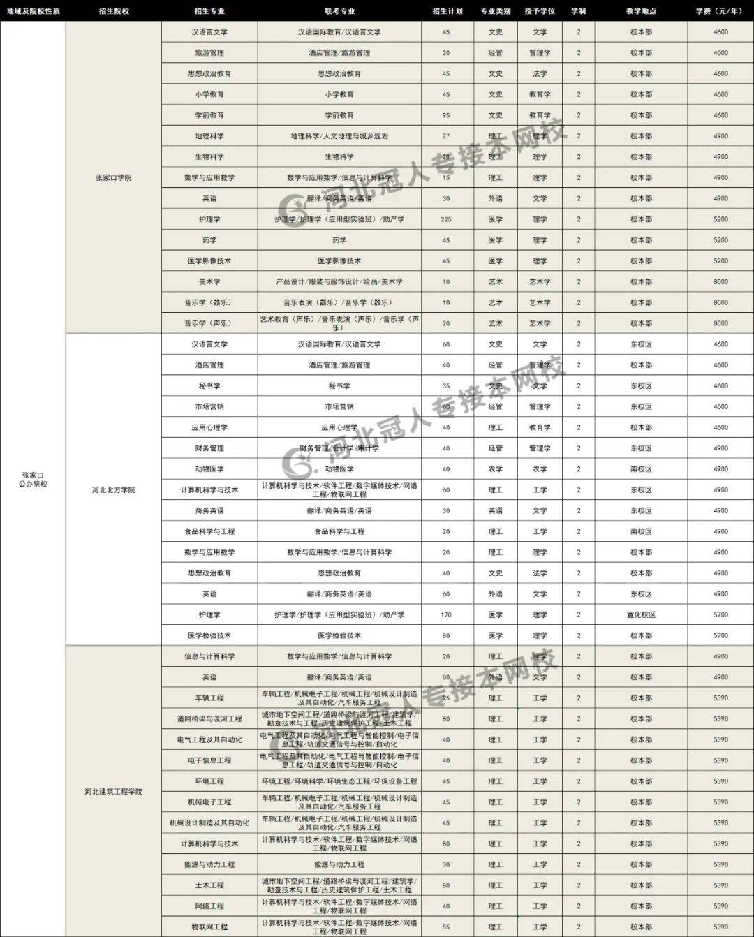 标准|2020年河北专接本各院校招生专业学费标准来喽（很全）