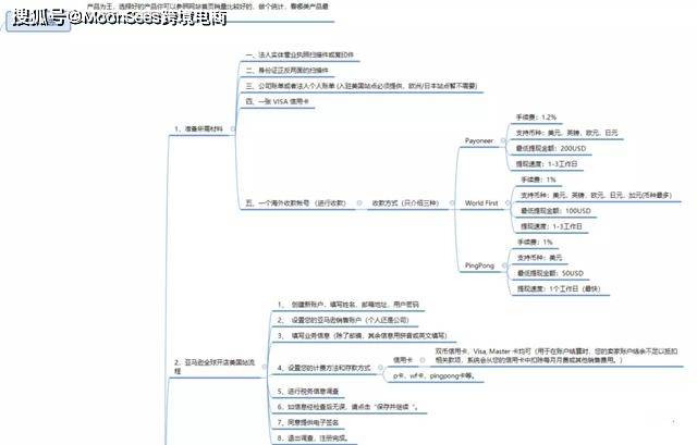 亚马逊运营各环节思维导图系列一(1-10)(超级干货)