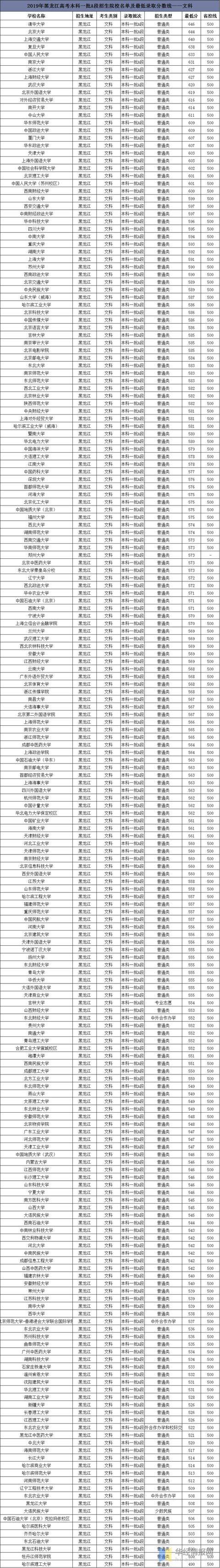 bet356体育在线亚洲最新最|
2019年黑龙江本科一批招生院校及最低录取分数线排名表（文科）(图1)