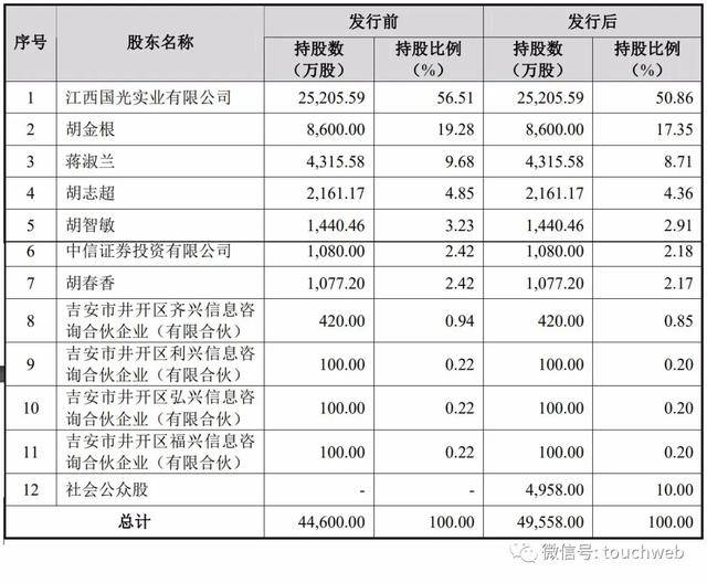 上交所|国光连锁上交所上市：市值33亿 胡金根家族色彩浓厚