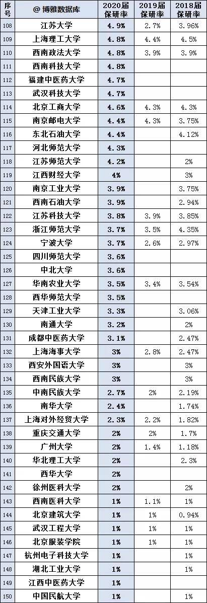 保研|慎报！这些学校保研率太高！最高达到65%！