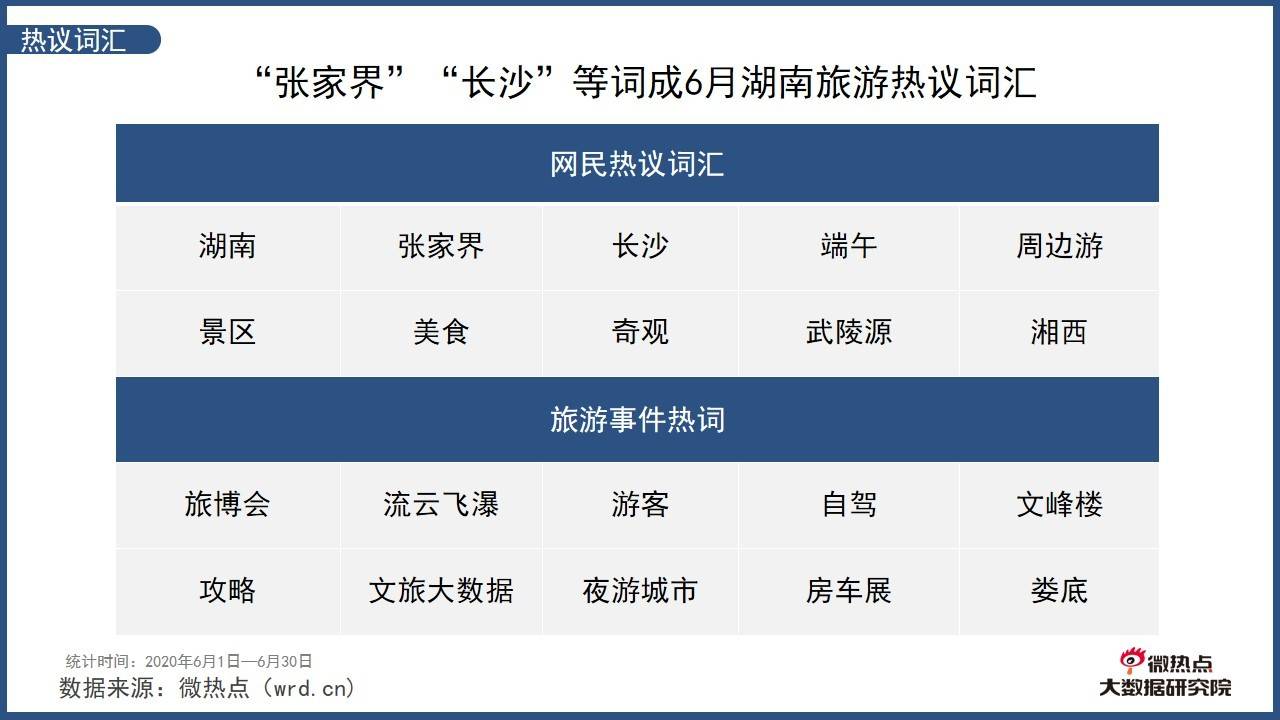 等词语的出现侧面看出本月湖南旅游事件对整体湖南旅游信息有一定影响。 “6月19日湖南长沙举办文化旅游