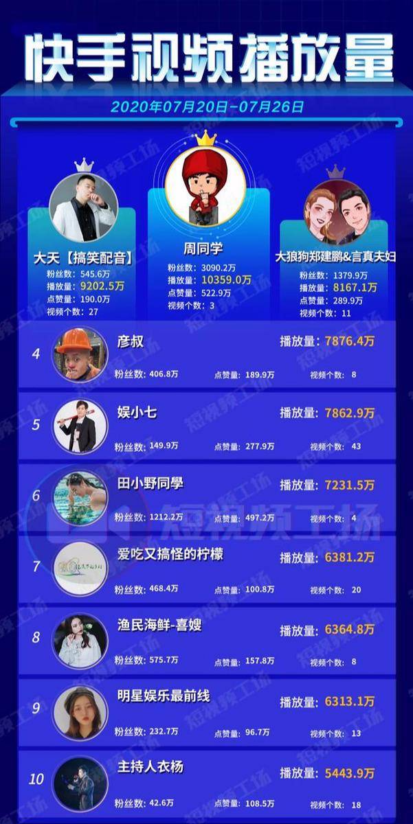 直播|短视频周榜 | 周杰伦快手涨粉约883万；短视频赞赏功能来了