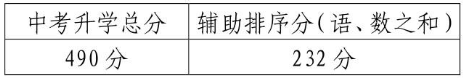 
南菁490、市中477！2020江阴第一批高中录取分数线出炉【NG体育官方入口】(图3)