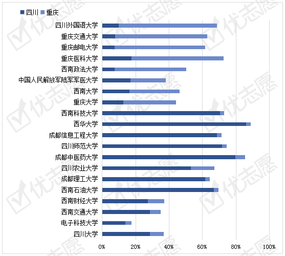 高校|成渝高校联盟：陆军军医大学两省市招生无明显偏向！附学科实力对比