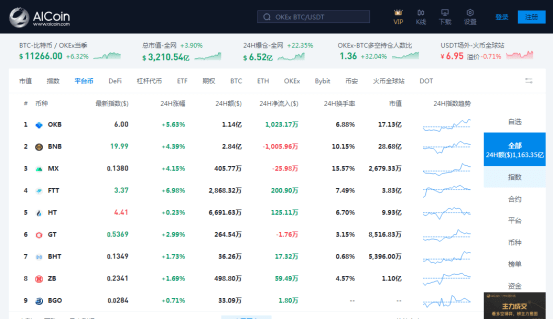 连阳|比特币走出9连阳，OKB突破6美金，年内涨幅超120%，稳居平台币首位