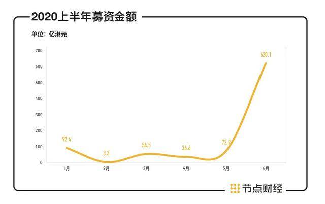 港股|上半年港股IPO榜单发布：64家新股募资875亿港元，市值断层式分化明显