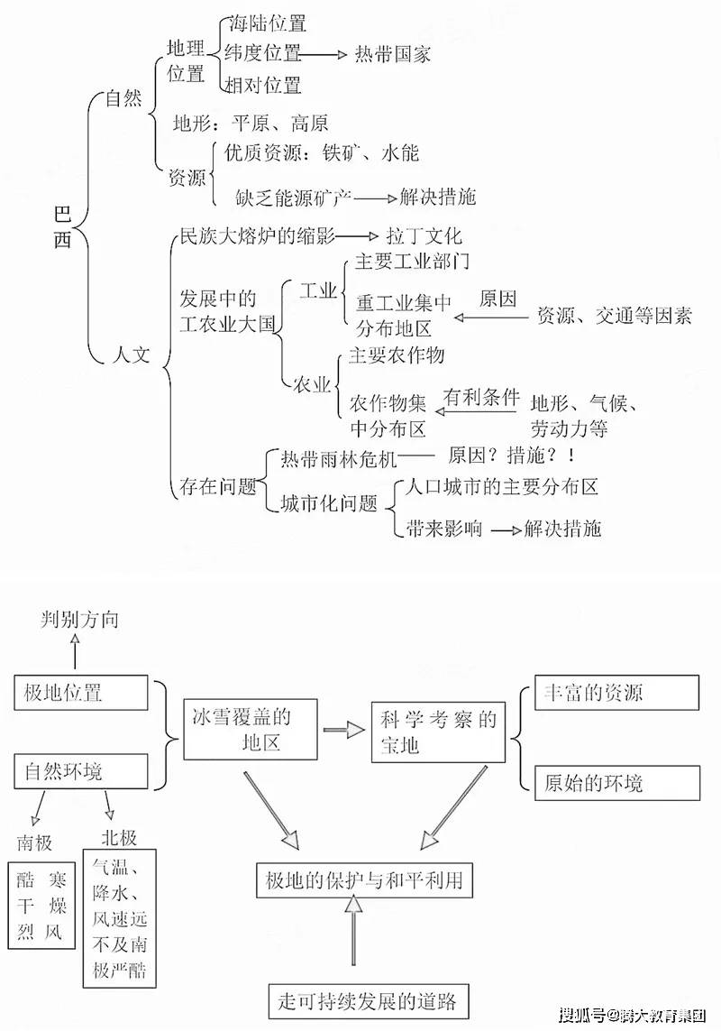 综合等方法,将各相关知识点进行有效整合,比如我们在学习印度和巴西