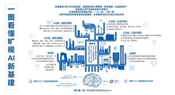 潛入AI落地深水區，曠視如入無人之境 科技 第3張