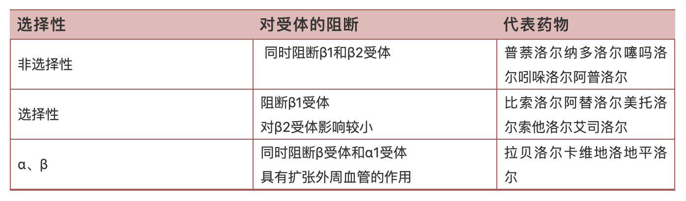 明星家族β受体阻滞剂的前世今生