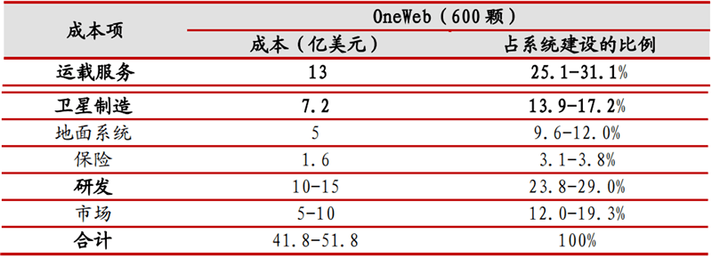 web 部分股权，双方都将获得 oneweb 45%的股权。▲oneweb 项目一期建设成本测算