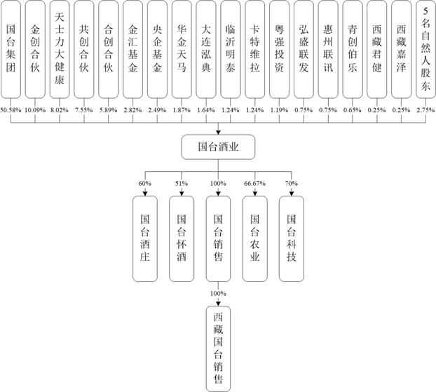 富豪|股东经销商助收益暴涨？富豪家族控股 国台酒业IPO存货周转率不及同业