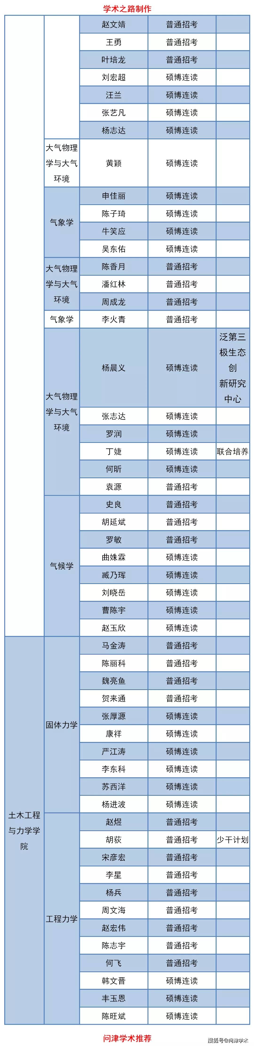 兰州大学2020年拟录取博士研究生名单公示第一批