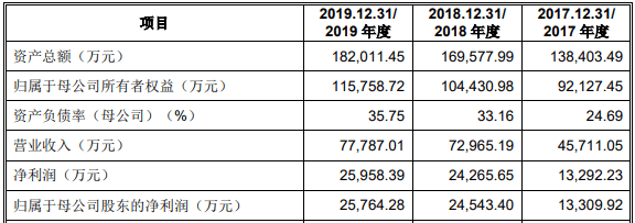 二過二！科思科技、金達萊科創板IPO申請通過上市委審核 科技 第5張