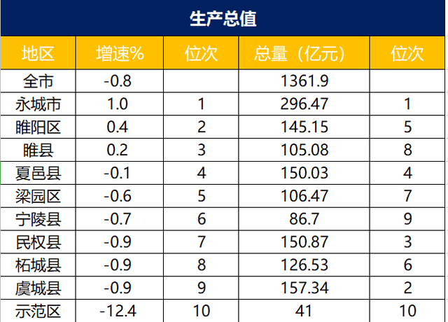 2021年商丘市各县gdp预测_2020年前三季度河南各市GDP出炉 商丘跃居全省第六(2)