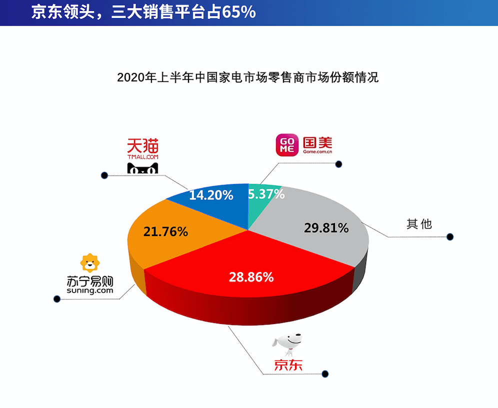 上半年家电市场报告发布,京东份额第一,家电板块股票应声大涨