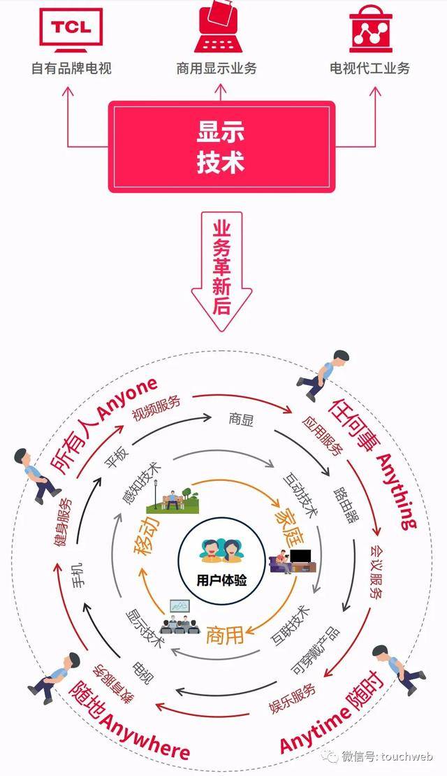 TCL電子收購TCL通訊及剝離代工業務獲股東大會高票通過 科技 第2張