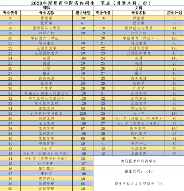 【豫高考】郑州商学院2020年招生计划发布