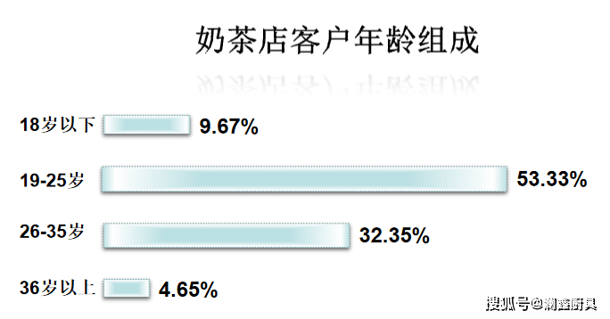 奶茶店市场调查数据与分析