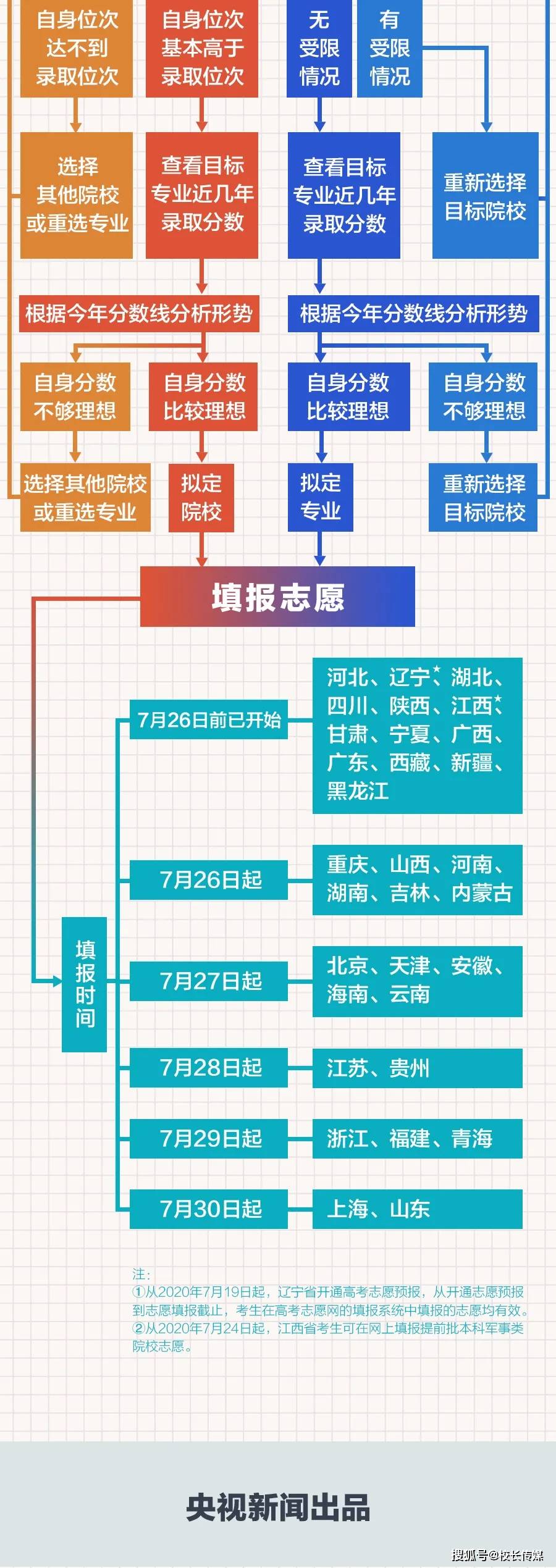 何填|一张图搞懂如何填高考志愿