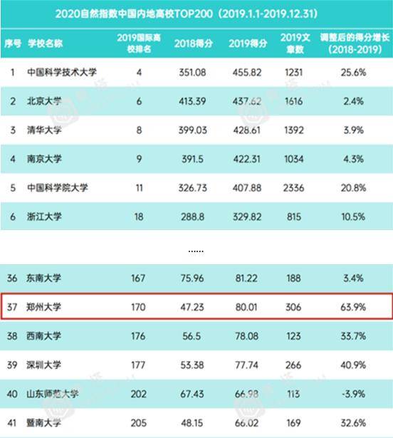 郑州大学在全国排名_郑州大学排名(3)
