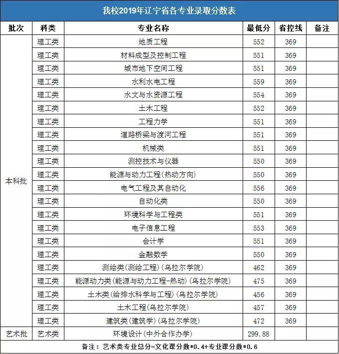 水利水电专业大学排名_华北水利水电大学(2)