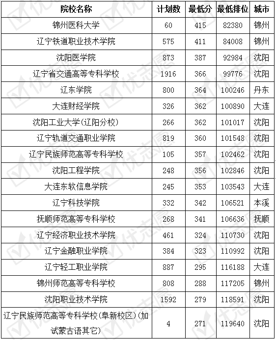 院校|辽宁省内哪些专科院校好考？辽宁铁职的就业率较高受考生认可！