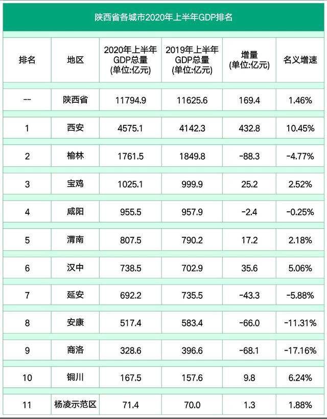 陕西省各城市2020年上半年GDP:西安4575亿领跑，渭南突破800亿！