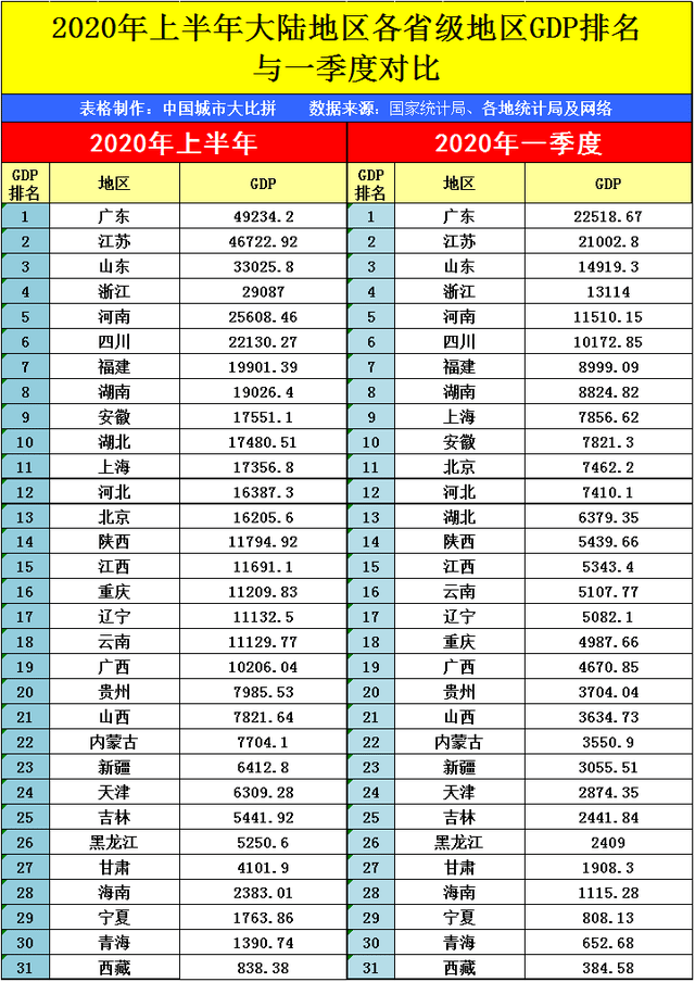 内蒙古gdp排名2020_内蒙古gdp统计表格