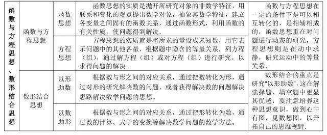 方程|2020高三复习资料:高中数学公式大全