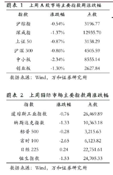 疫情|A股三大指数今日集体收跌