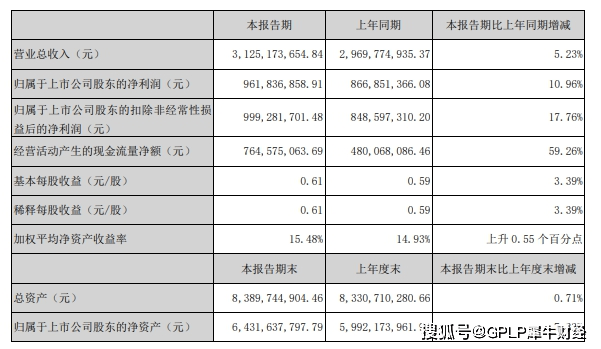 同比增长|汤臣倍健上半年净利润增11% 澳洲LSG需补血 12亿元商誉还会减值吗